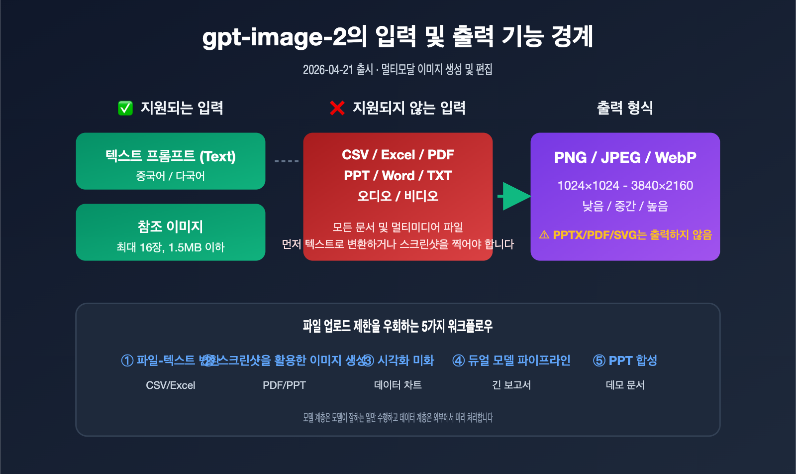 gpt-image-2-file-upload-csv-excel-ppt-workflow-ko 图示