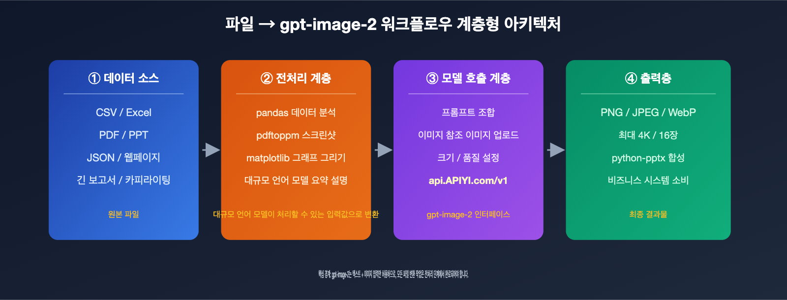 gpt-image-2-file-upload-csv-excel-ppt-workflow-ko 图示