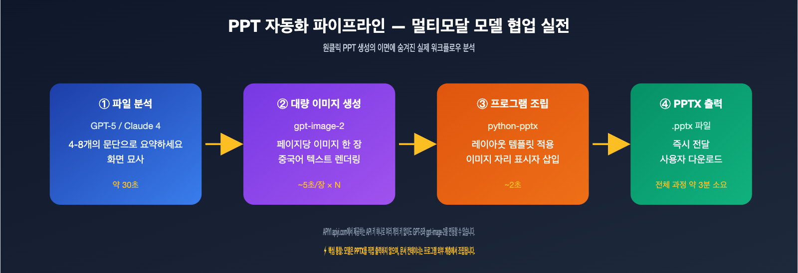 gpt-image-2-file-upload-csv-excel-ppt-workflow-ko 图示