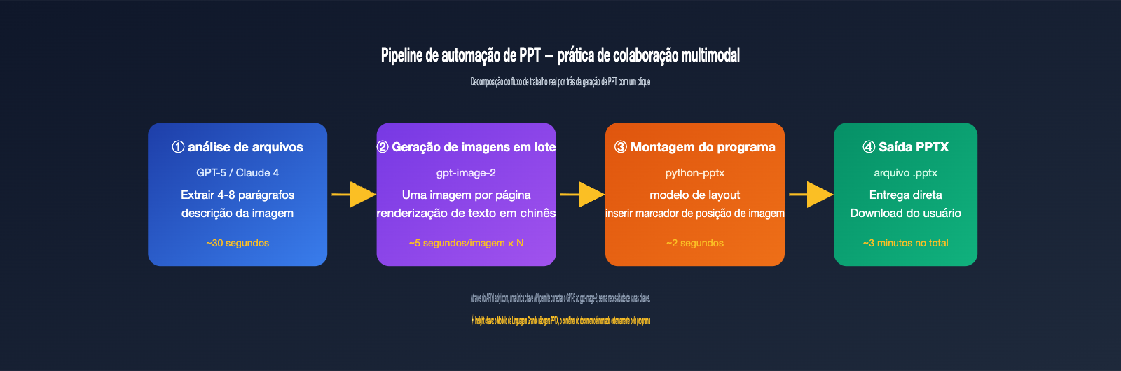 gpt-image-2-file-upload-csv-excel-ppt-workflow-pt-pt 图示