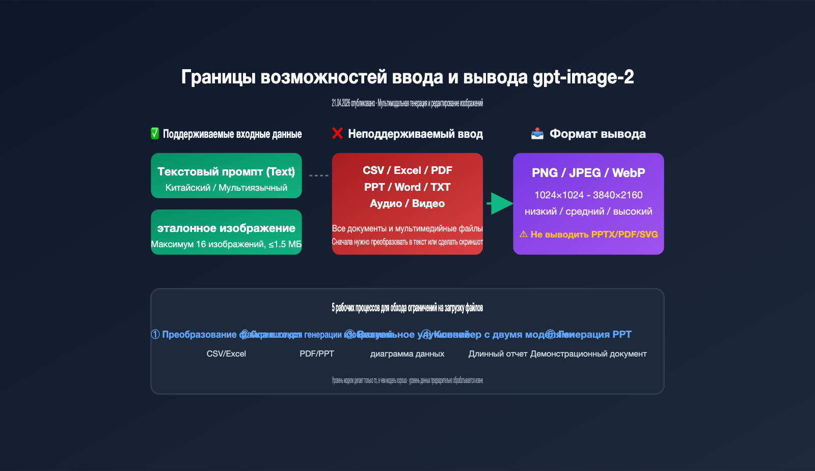 gpt-image-2-file-upload-csv-excel-ppt-workflow-ru 图示