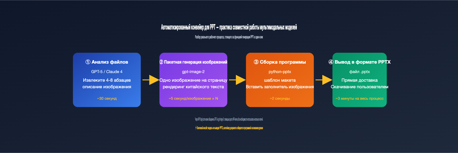 gpt-image-2-file-upload-csv-excel-ppt-workflow-ru 图示