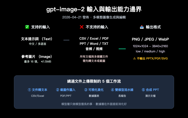 gpt image 2 file upload csv excel ppt workflow zh hant image 0 图示