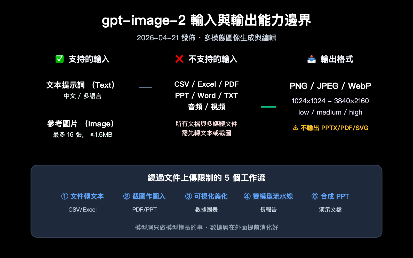 gpt-image-2-file-upload-csv-excel-ppt-workflow-zh-hant 图示