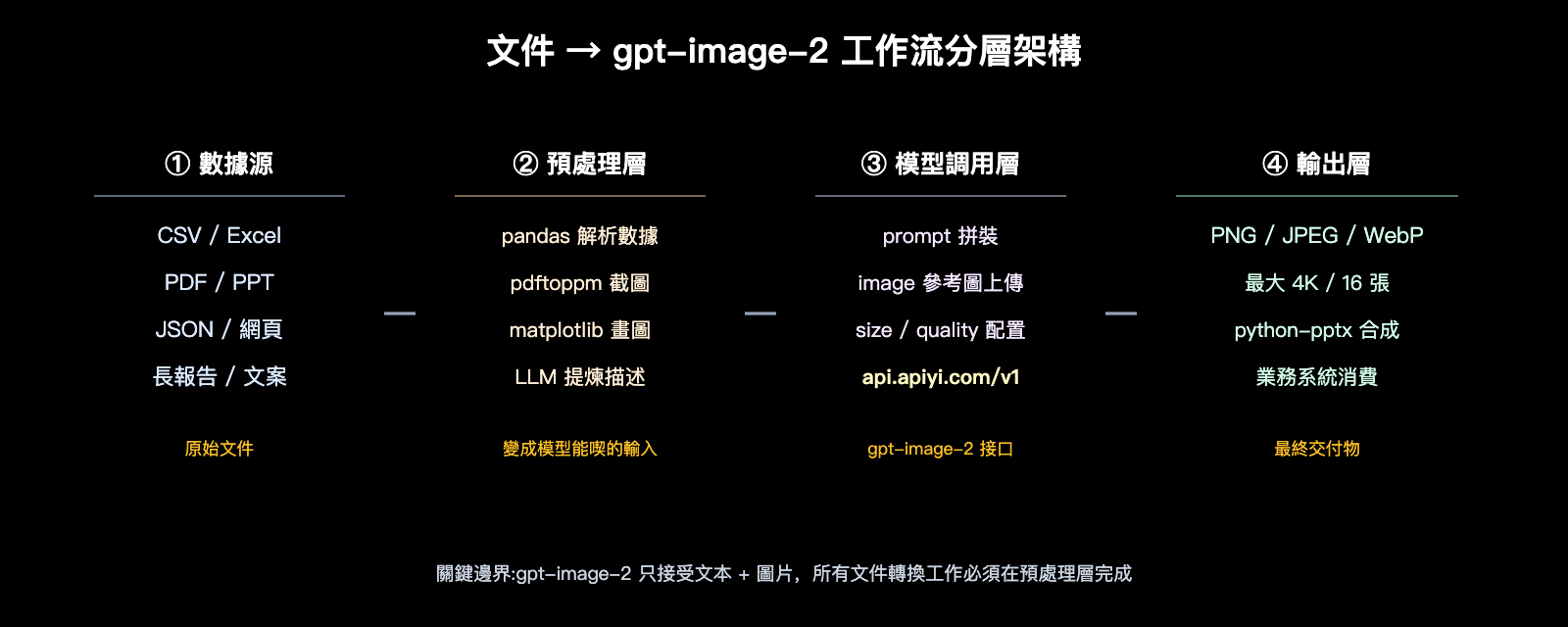 gpt-image-2-file-upload-csv-excel-ppt-workflow-zh-hant 图示
