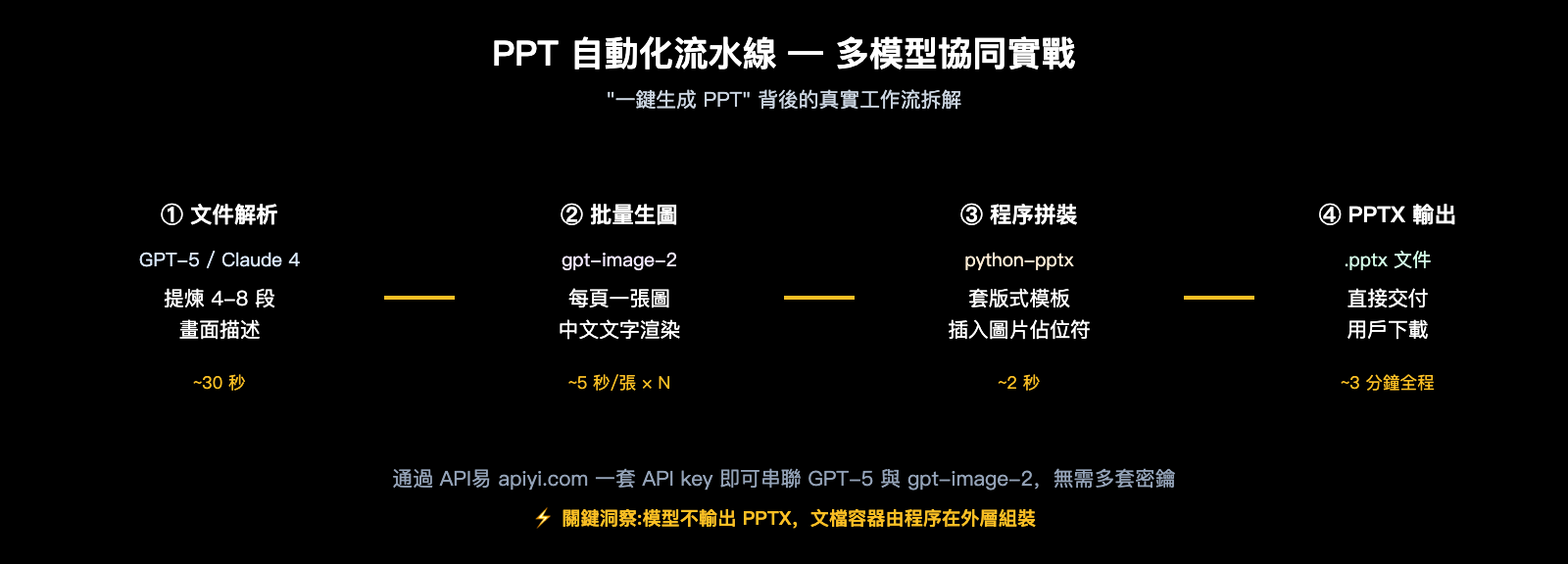 gpt-image-2-file-upload-csv-excel-ppt-workflow-zh-hant 图示