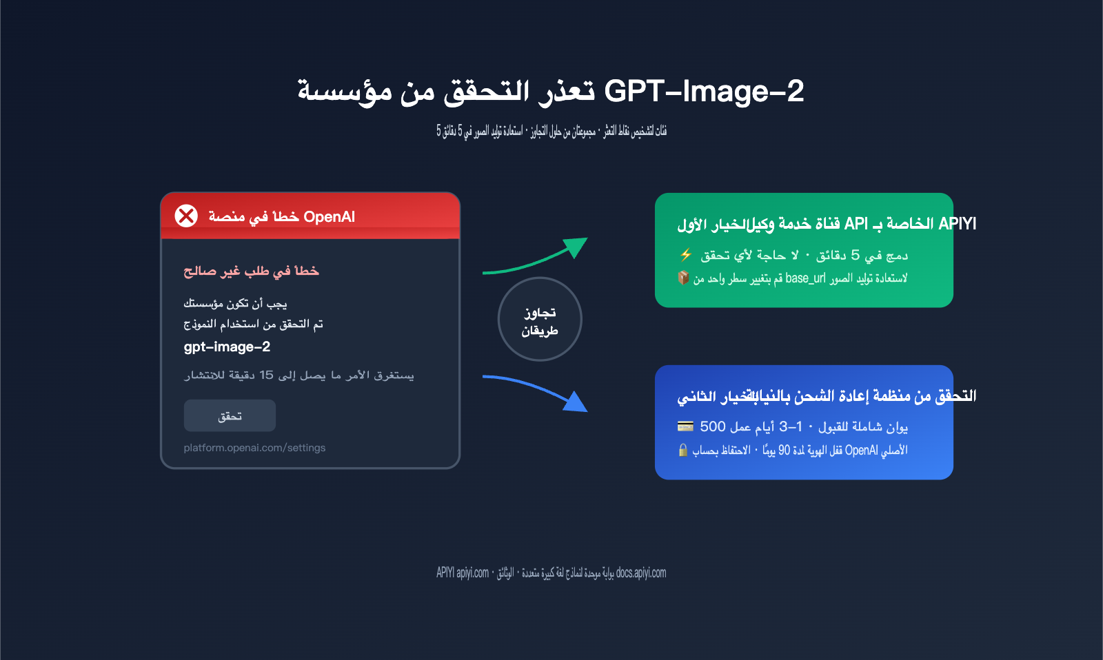 gpt-image-2-organization-verification-stuck-fix-ar 图示