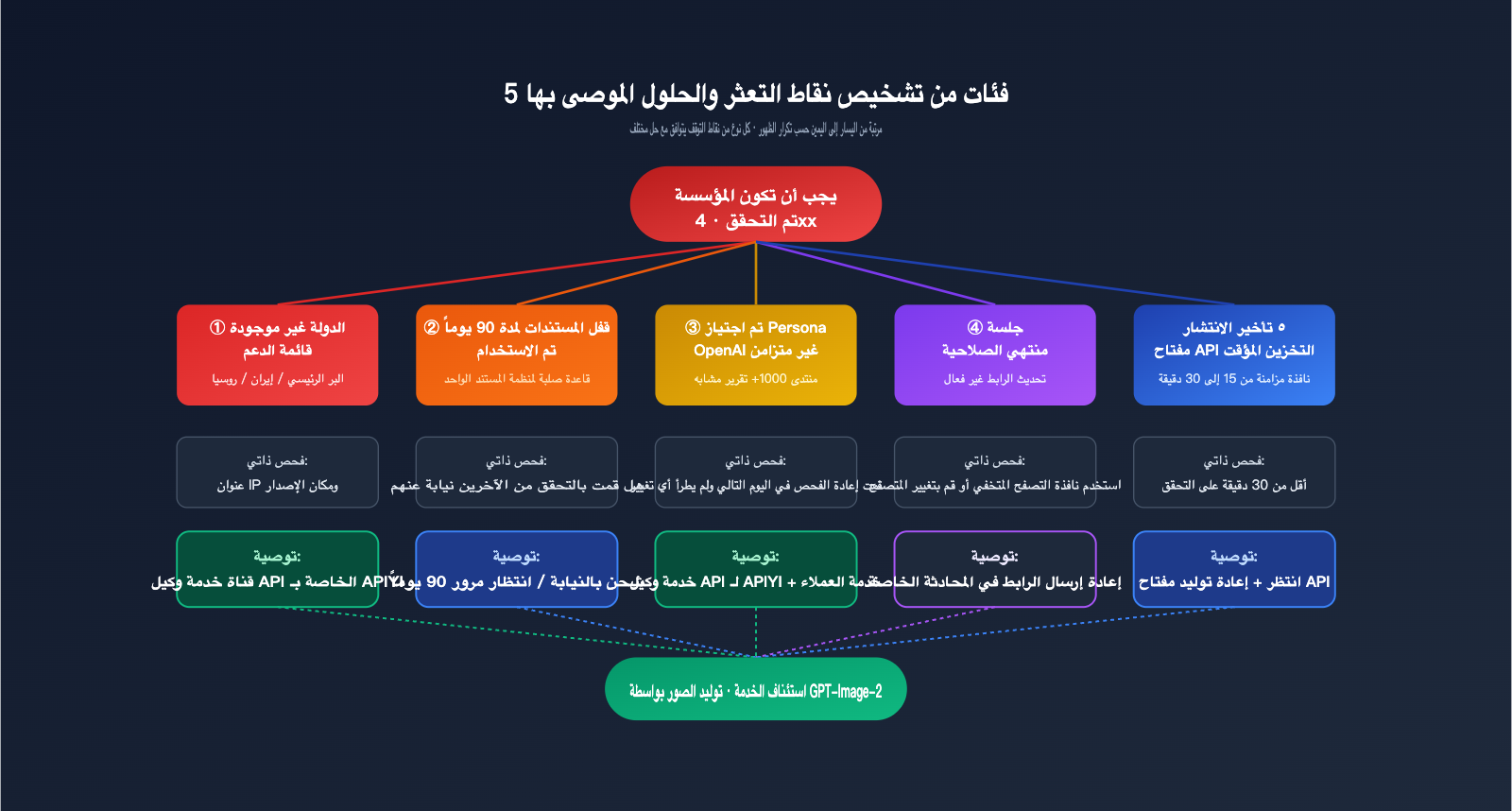gpt-image-2-organization-verification-stuck-fix-ar 图示