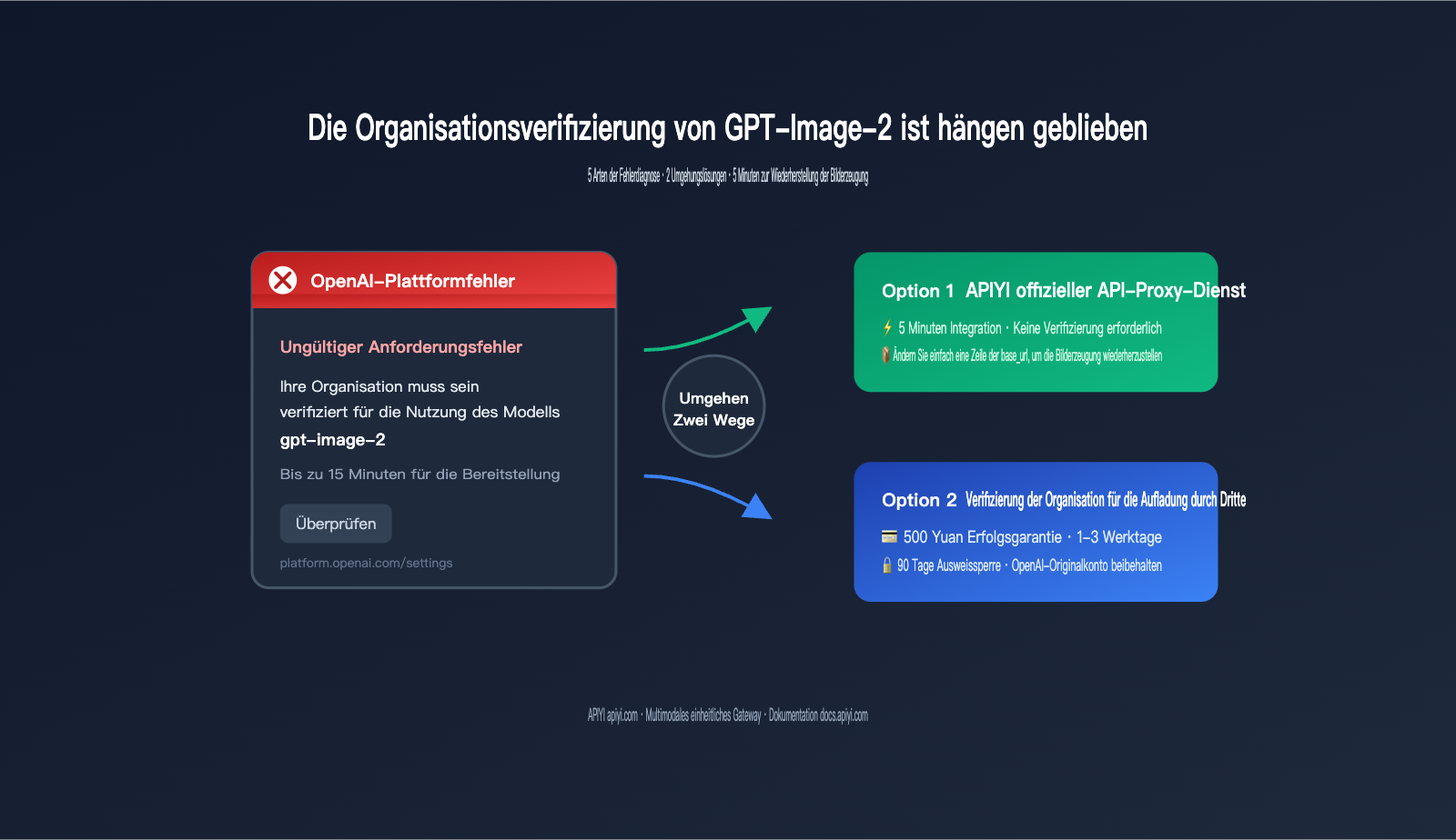gpt-image-2-organization-verification-stuck-fix-de 图示