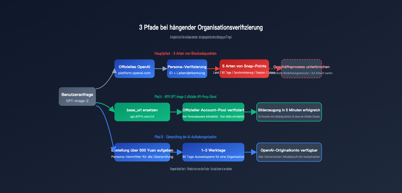 gpt-image-2-organization-verification-stuck-fix-de 图示