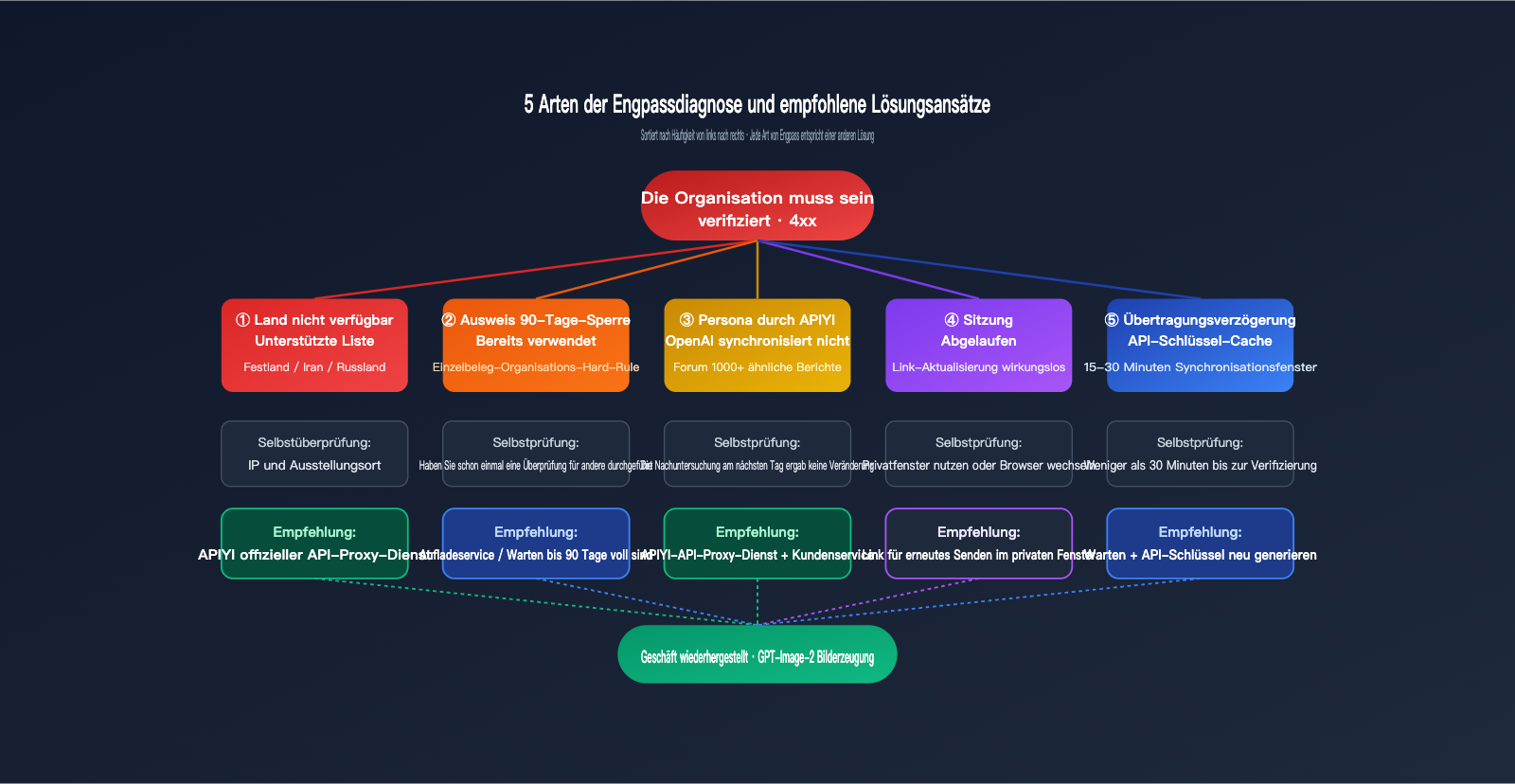 gpt-image-2-organization-verification-stuck-fix-de 图示