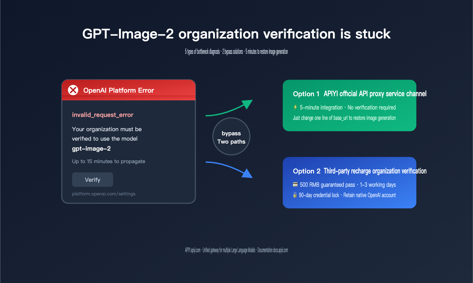 gpt-image-2-organization-verification-stuck-fix-en 图示