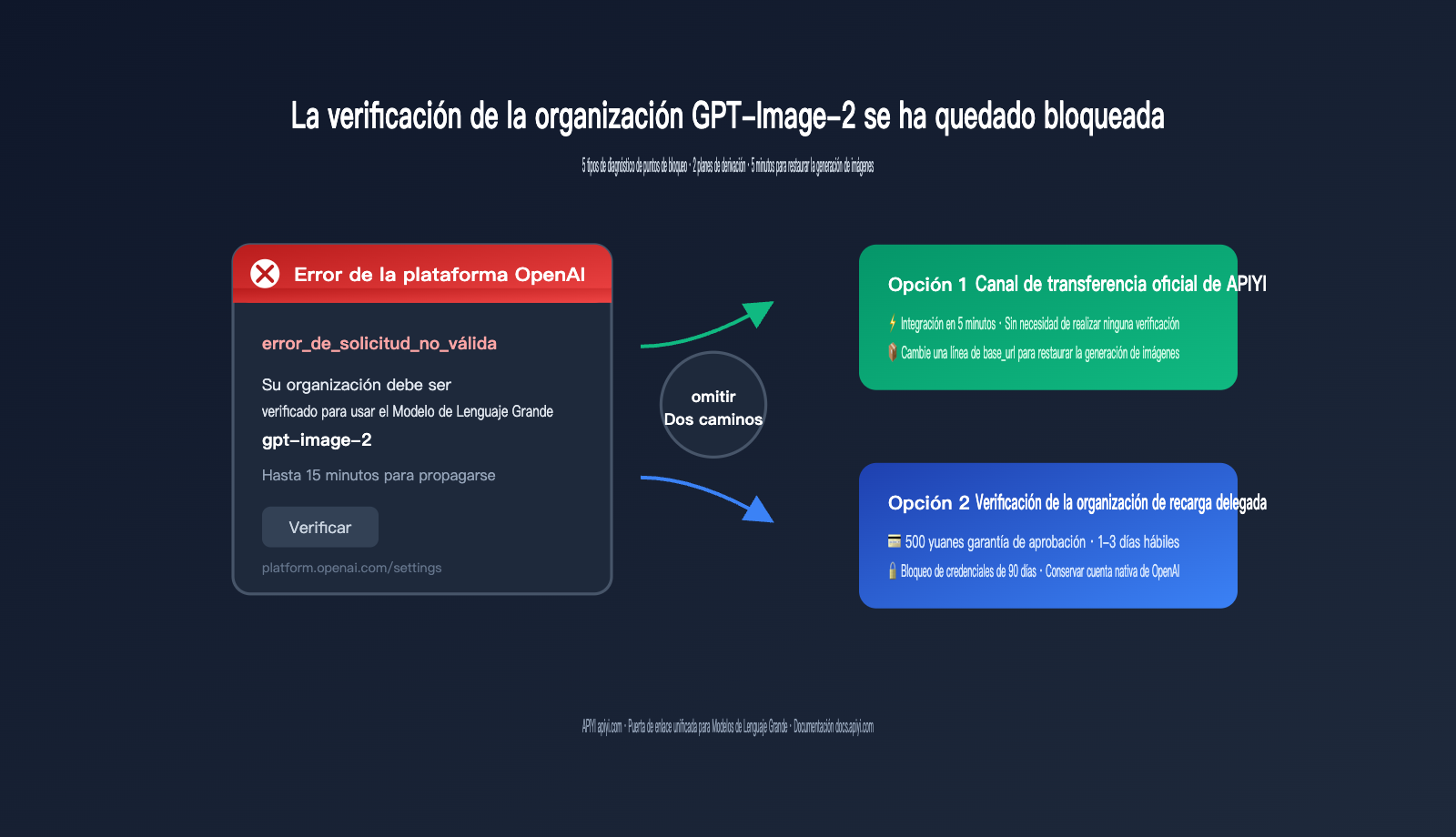 gpt-image-2-organization-verification-stuck-fix-es 图示