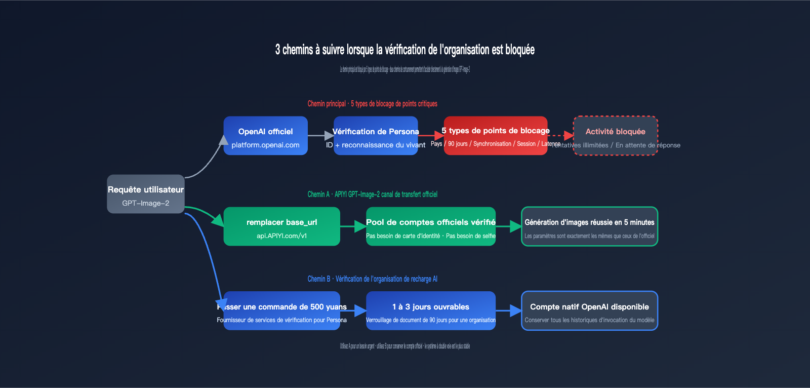 gpt-image-2-organization-verification-stuck-fix-fr 图示