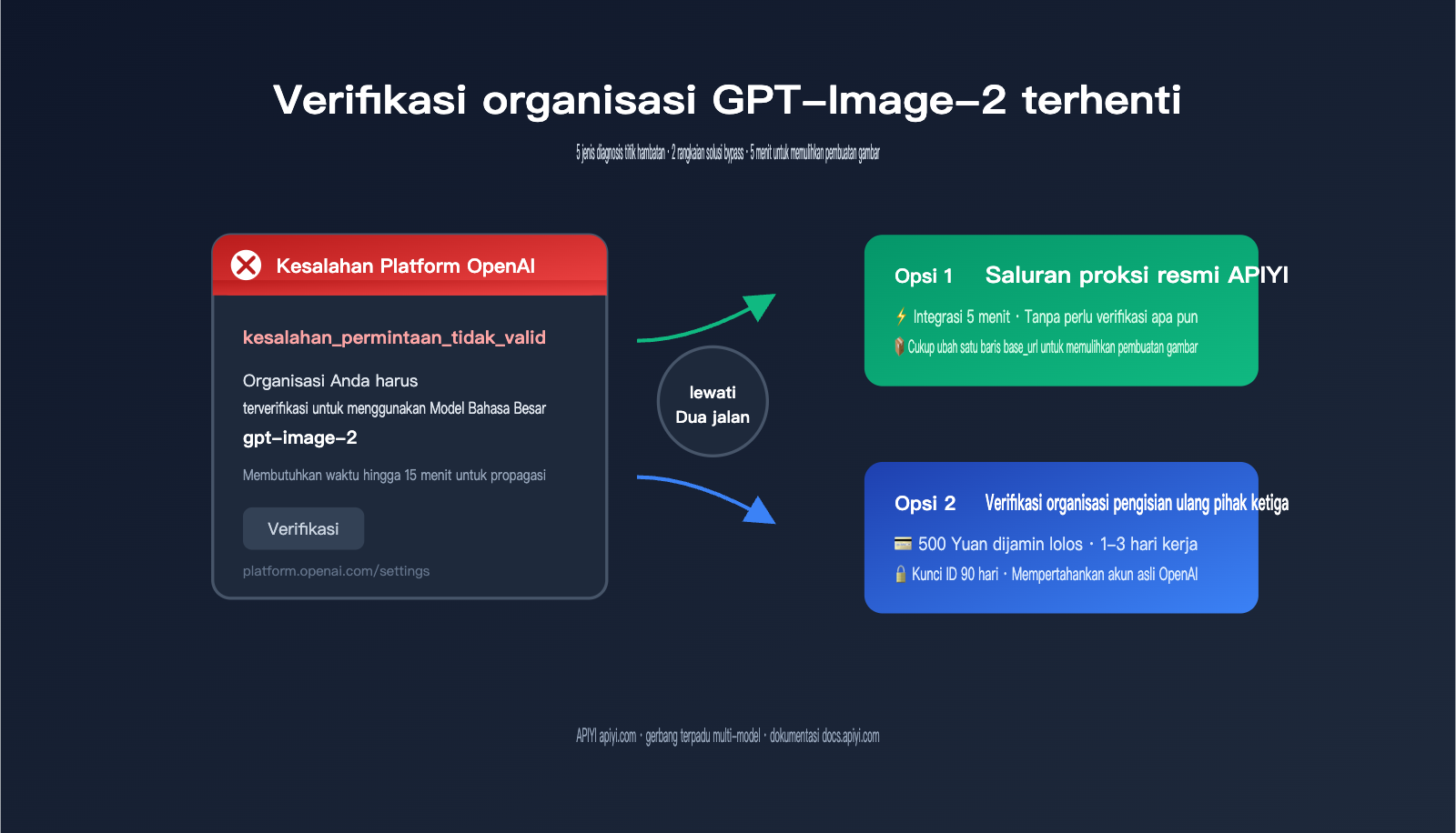 gpt-image-2-organization-verification-stuck-fix-id 图示
