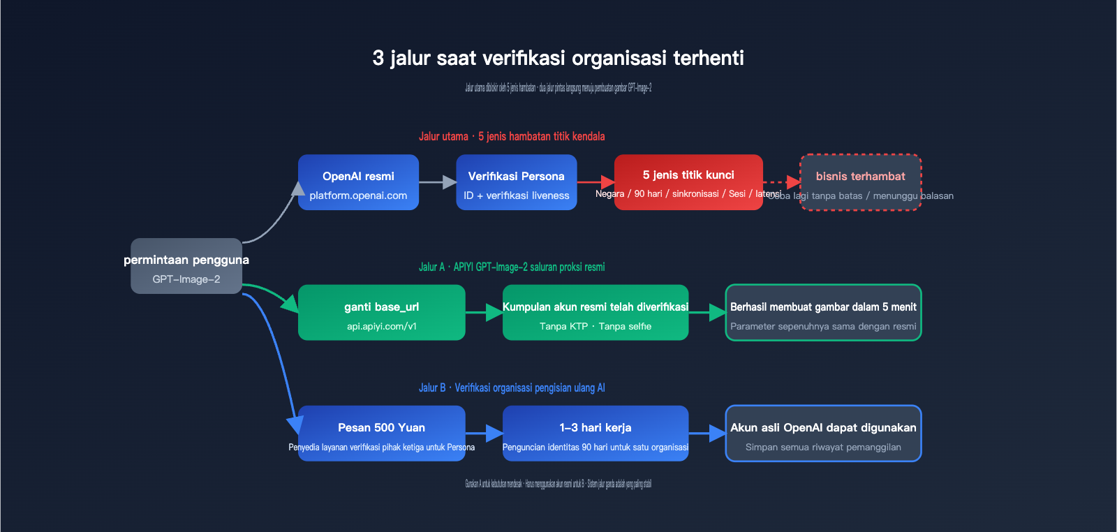 gpt-image-2-organization-verification-stuck-fix-id 图示