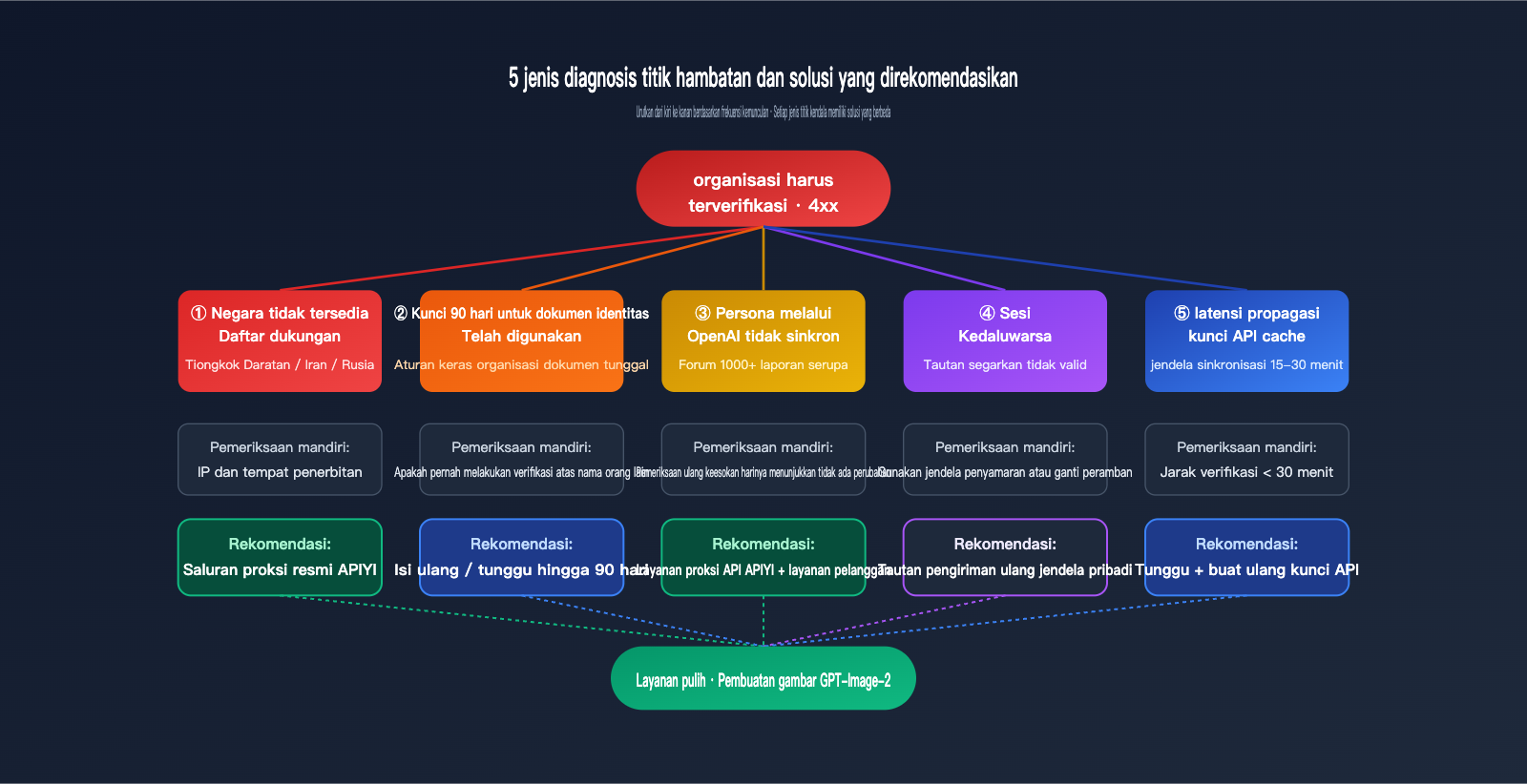 gpt-image-2-organization-verification-stuck-fix-id 图示