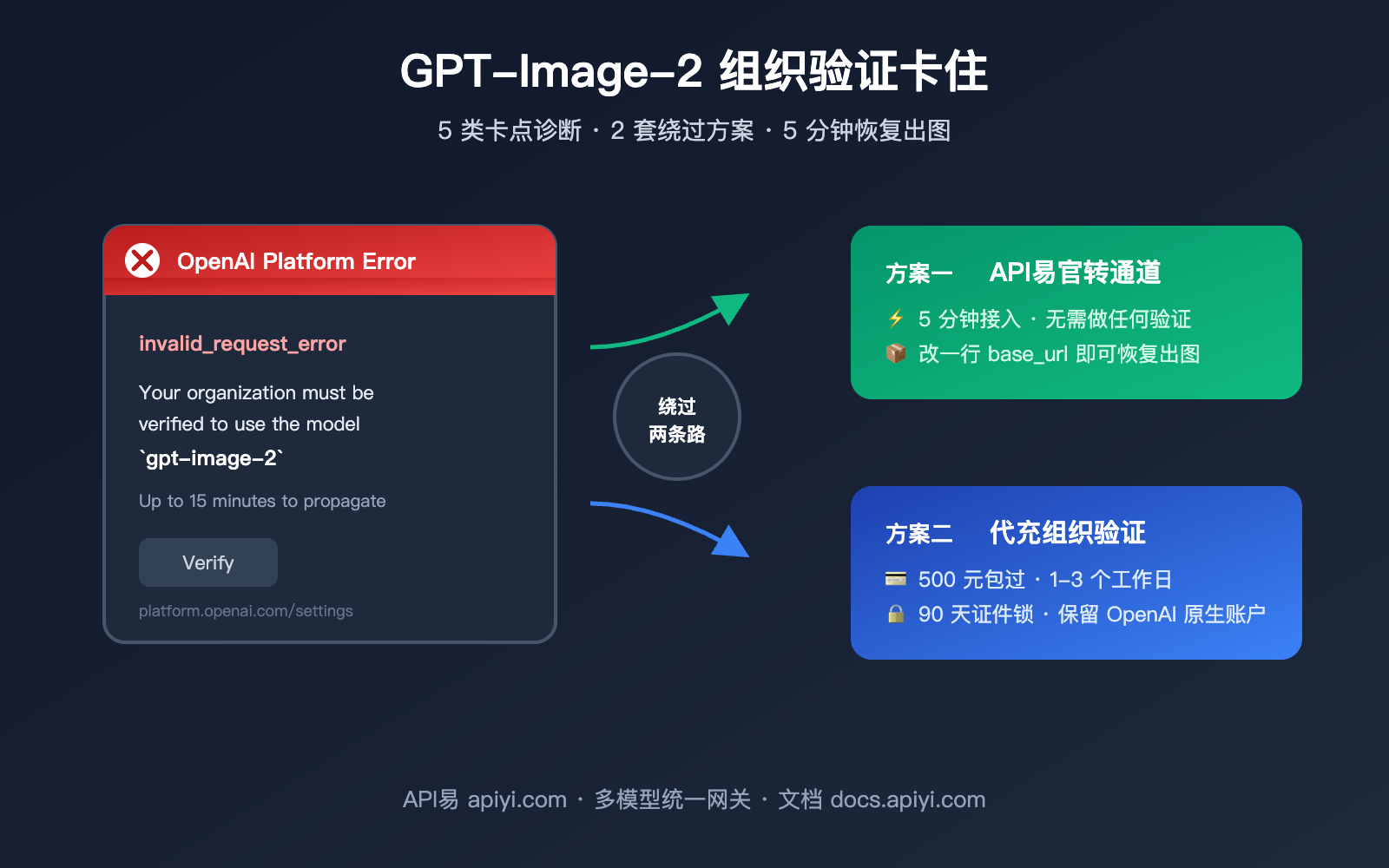 gpt-image-2-organization-verification-stuck-fix 图示