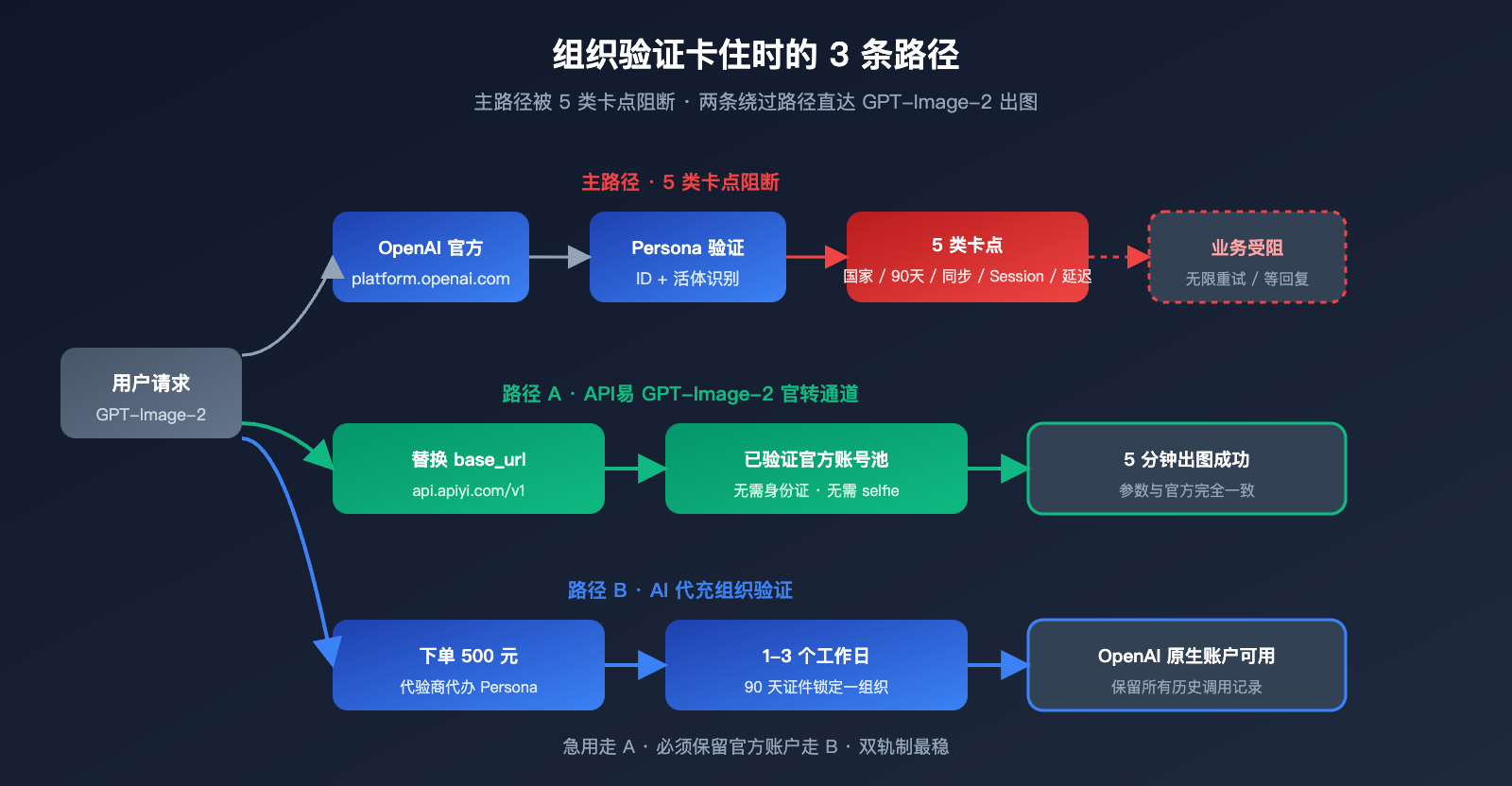 gpt-image-2-organization-verification-stuck-fix 图示