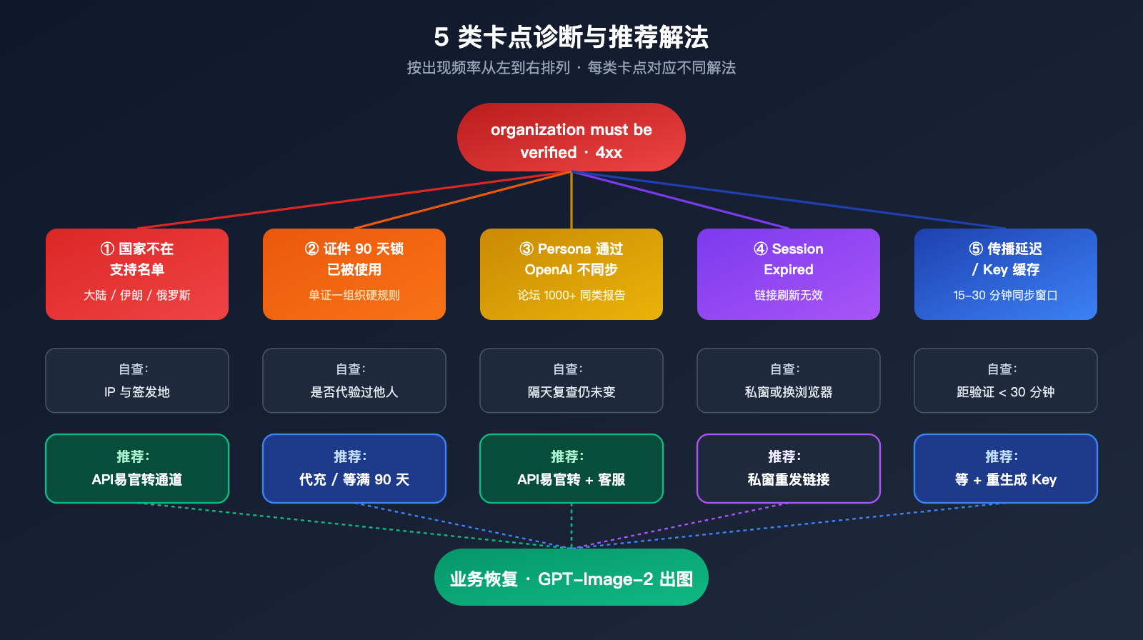 gpt-image-2-organization-verification-stuck-fix 图示