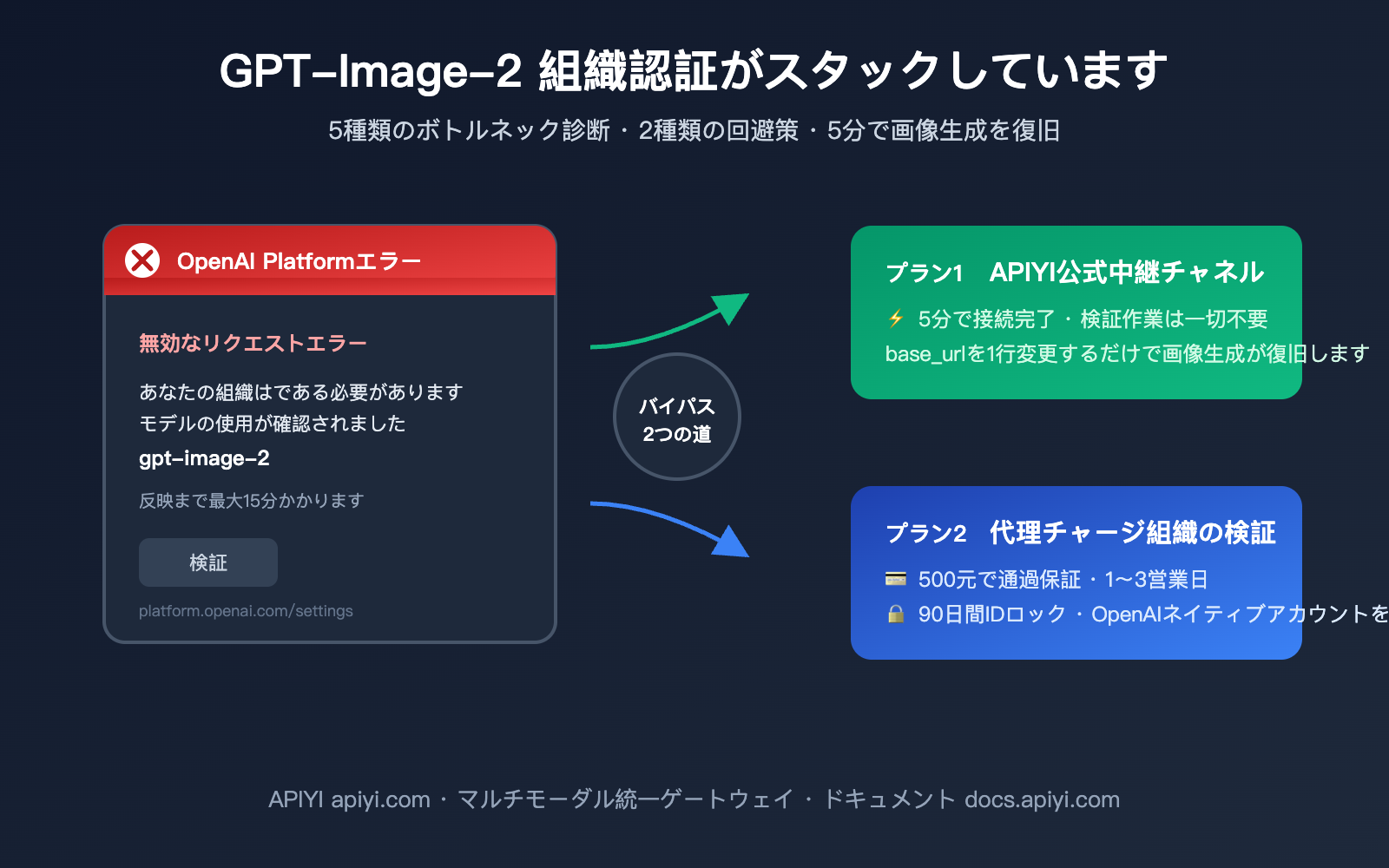 gpt-image-2-organization-verification-stuck-fix-ja 图示