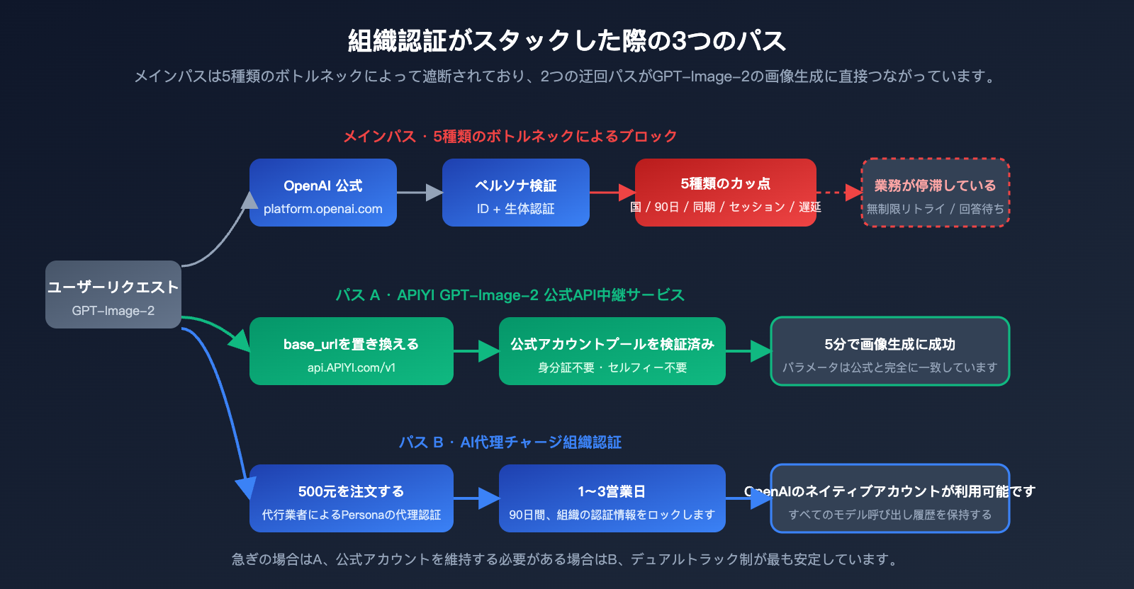 gpt-image-2-organization-verification-stuck-fix-ja 图示