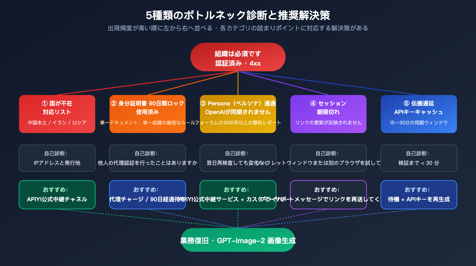 gpt-image-2-organization-verification-stuck-fix-ja 图示