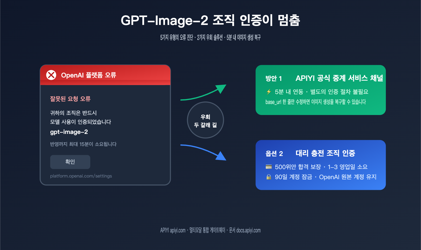 gpt-image-2-organization-verification-stuck-fix-ko 图示
