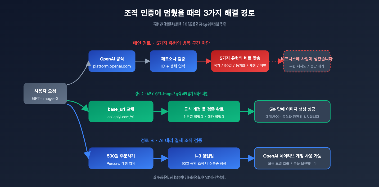 gpt-image-2-organization-verification-stuck-fix-ko 图示