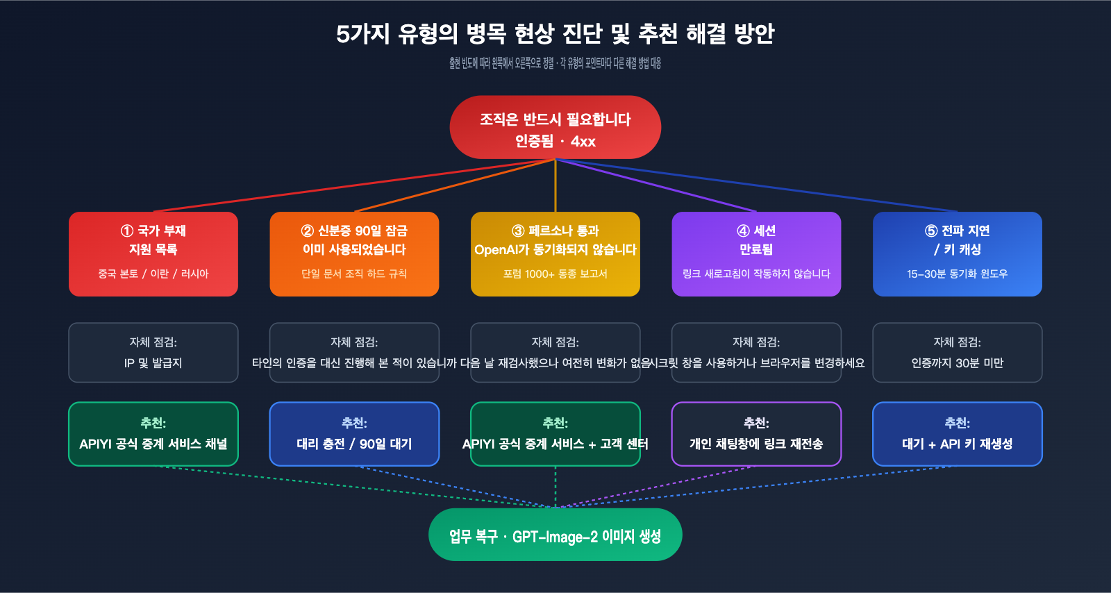 gpt-image-2-organization-verification-stuck-fix-ko 图示