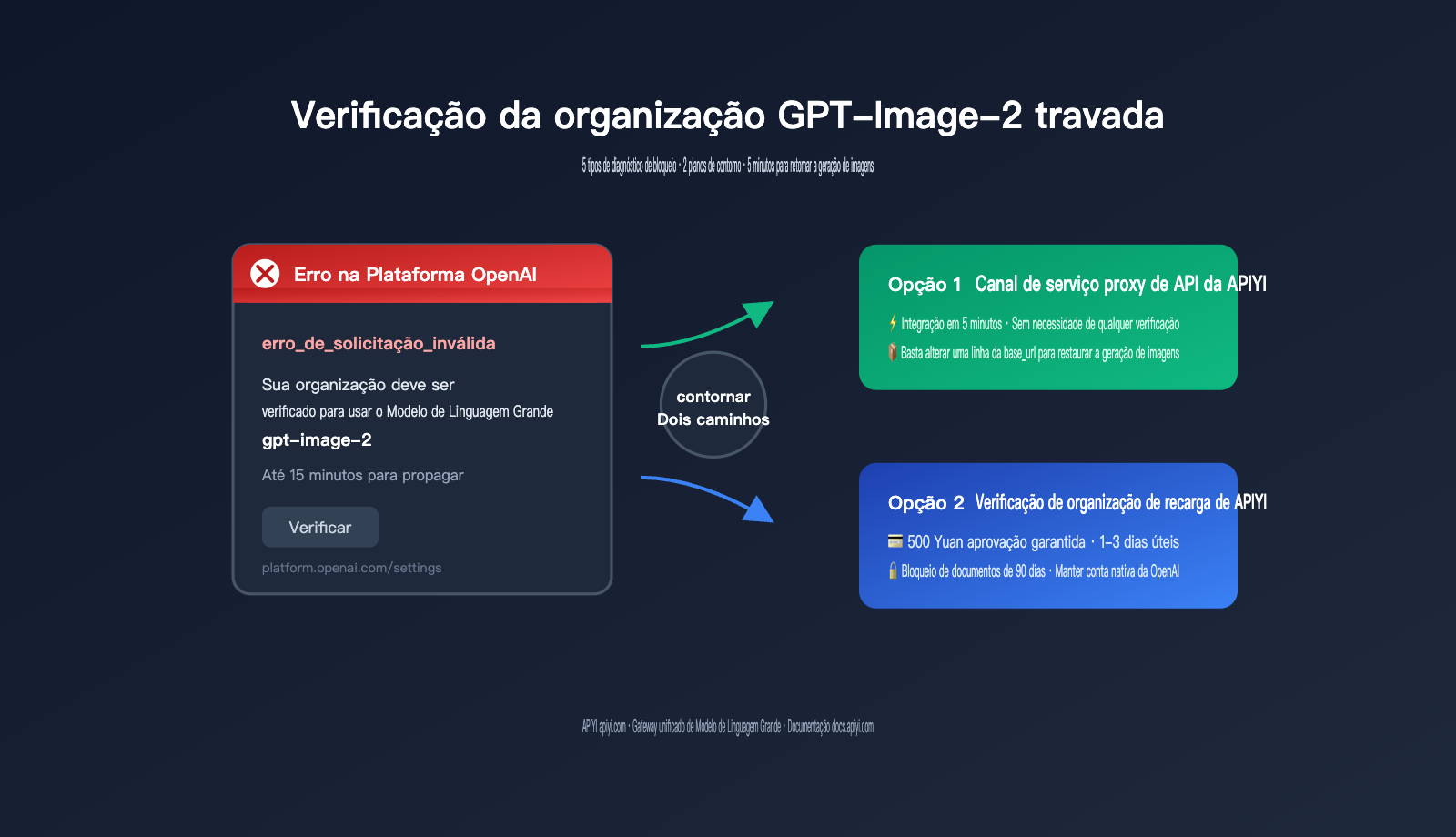 gpt-image-2-organization-verification-stuck-fix-pt-pt 图示