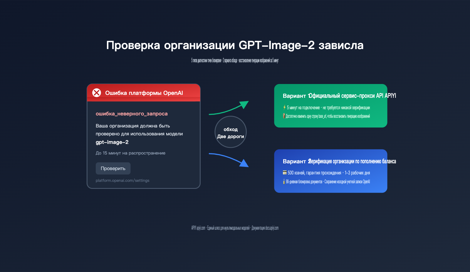 gpt-image-2-organization-verification-stuck-fix-ru 图示