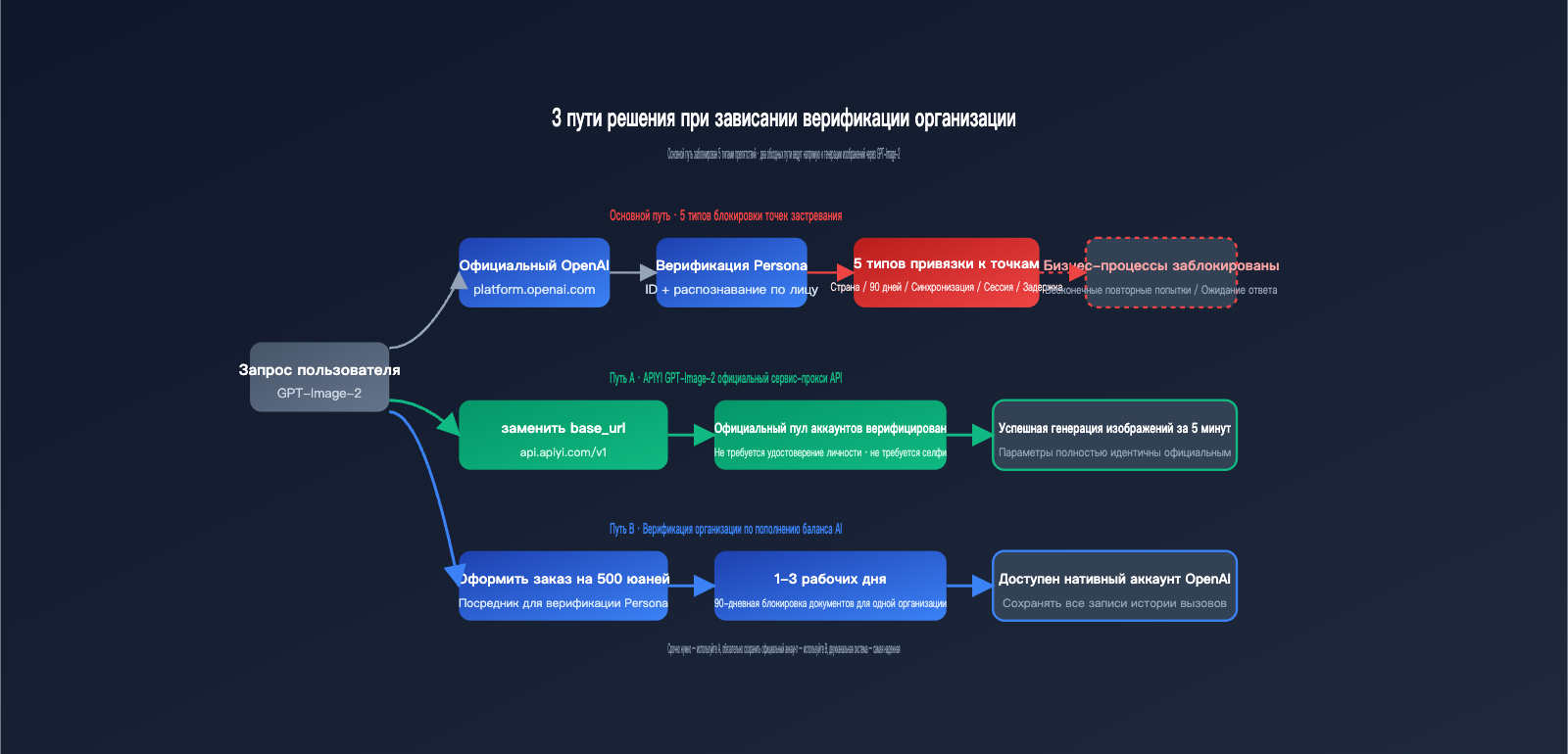gpt-image-2-organization-verification-stuck-fix-ru 图示