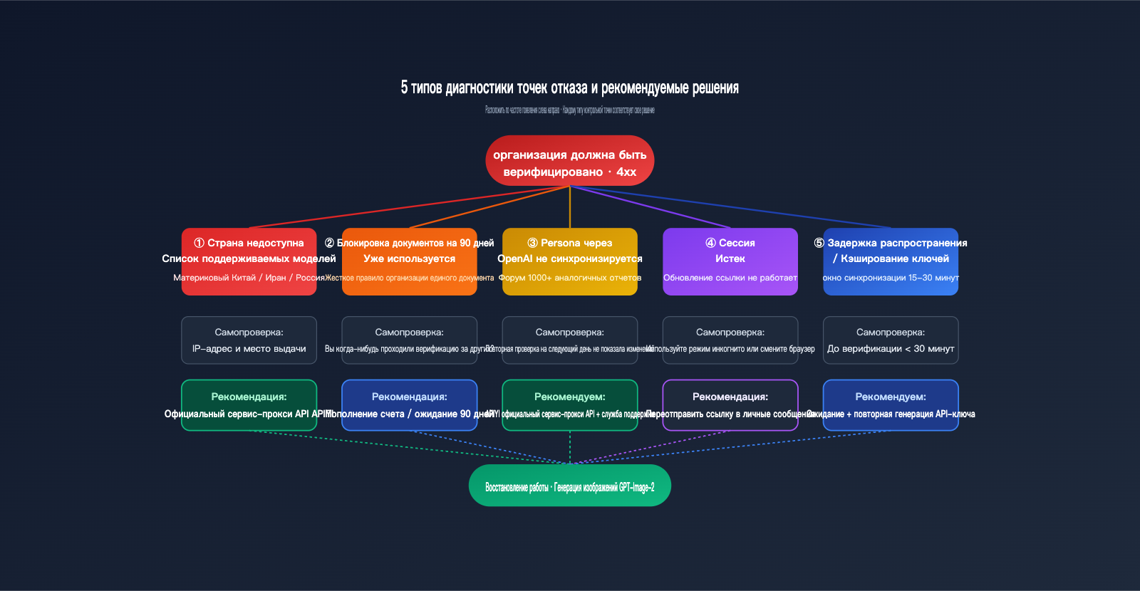 gpt-image-2-organization-verification-stuck-fix-ru 图示
