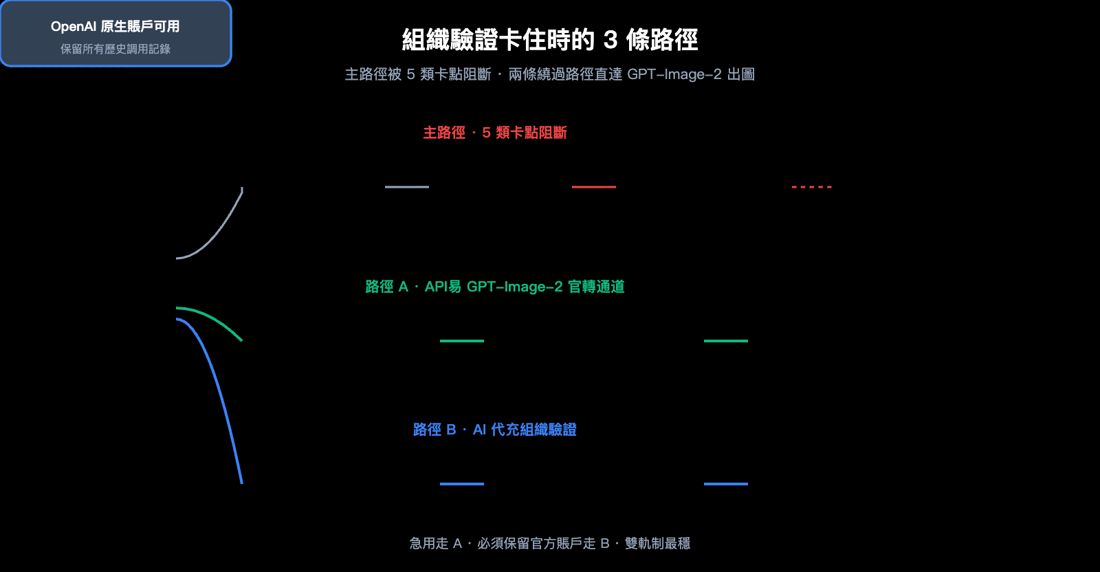 gpt-image-2-organization-verification-stuck-fix-zh-hant 图示