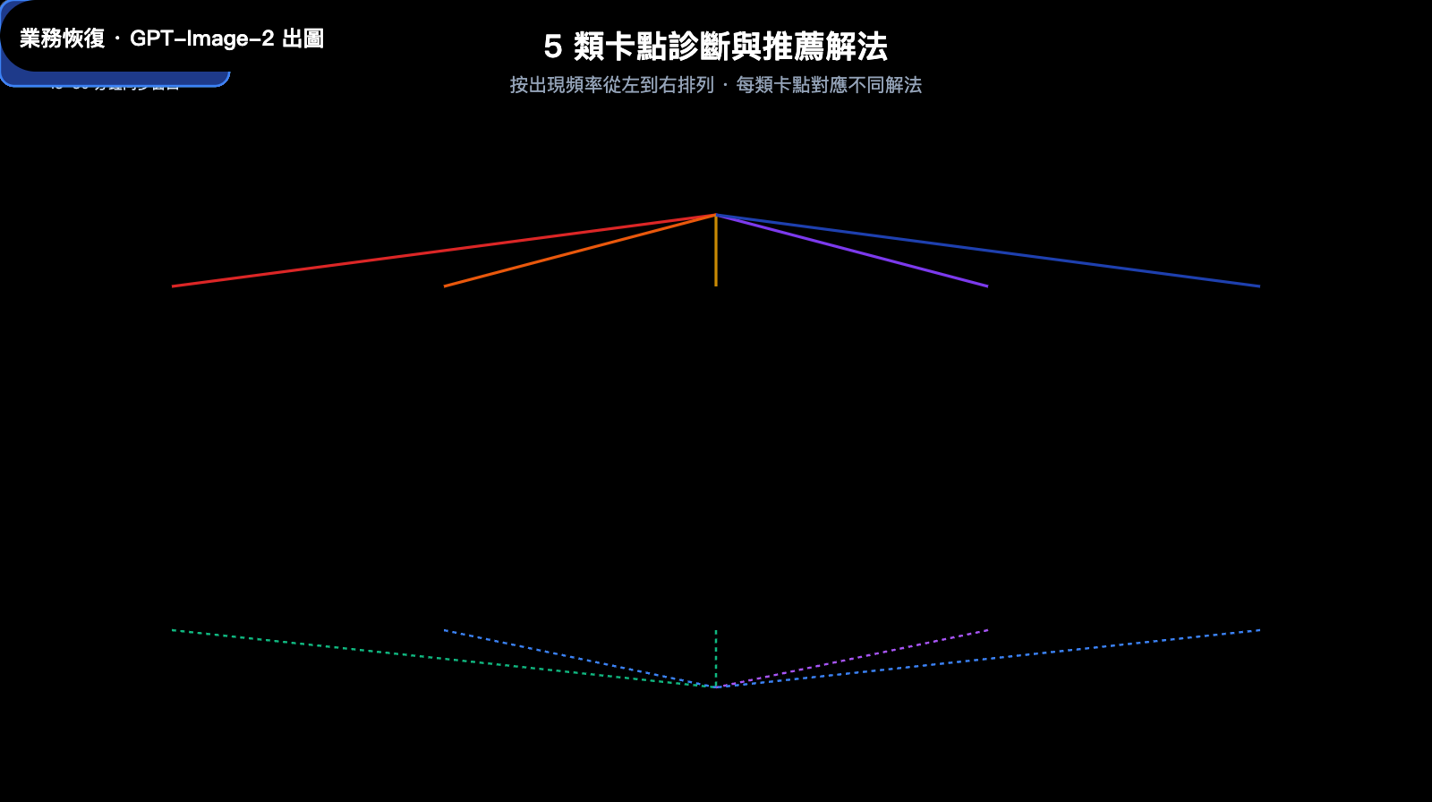 gpt-image-2-organization-verification-stuck-fix-zh-hant 图示