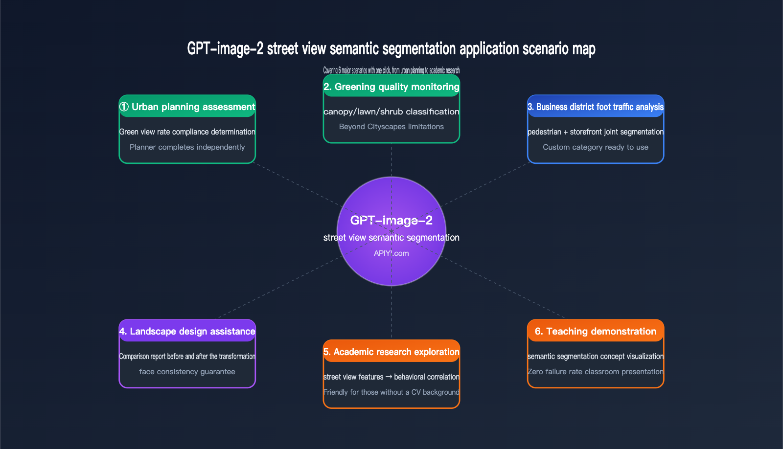 gpt-image-2-street-view-semantic-segmentation-test-en 图示
