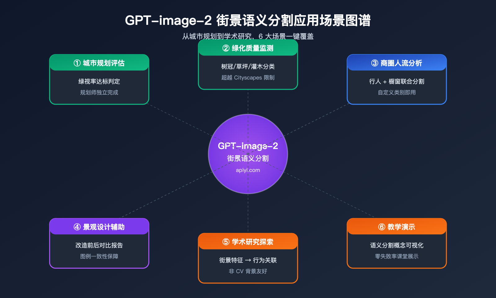 gpt-image-2-street-view-semantic-segmentation-test 图示