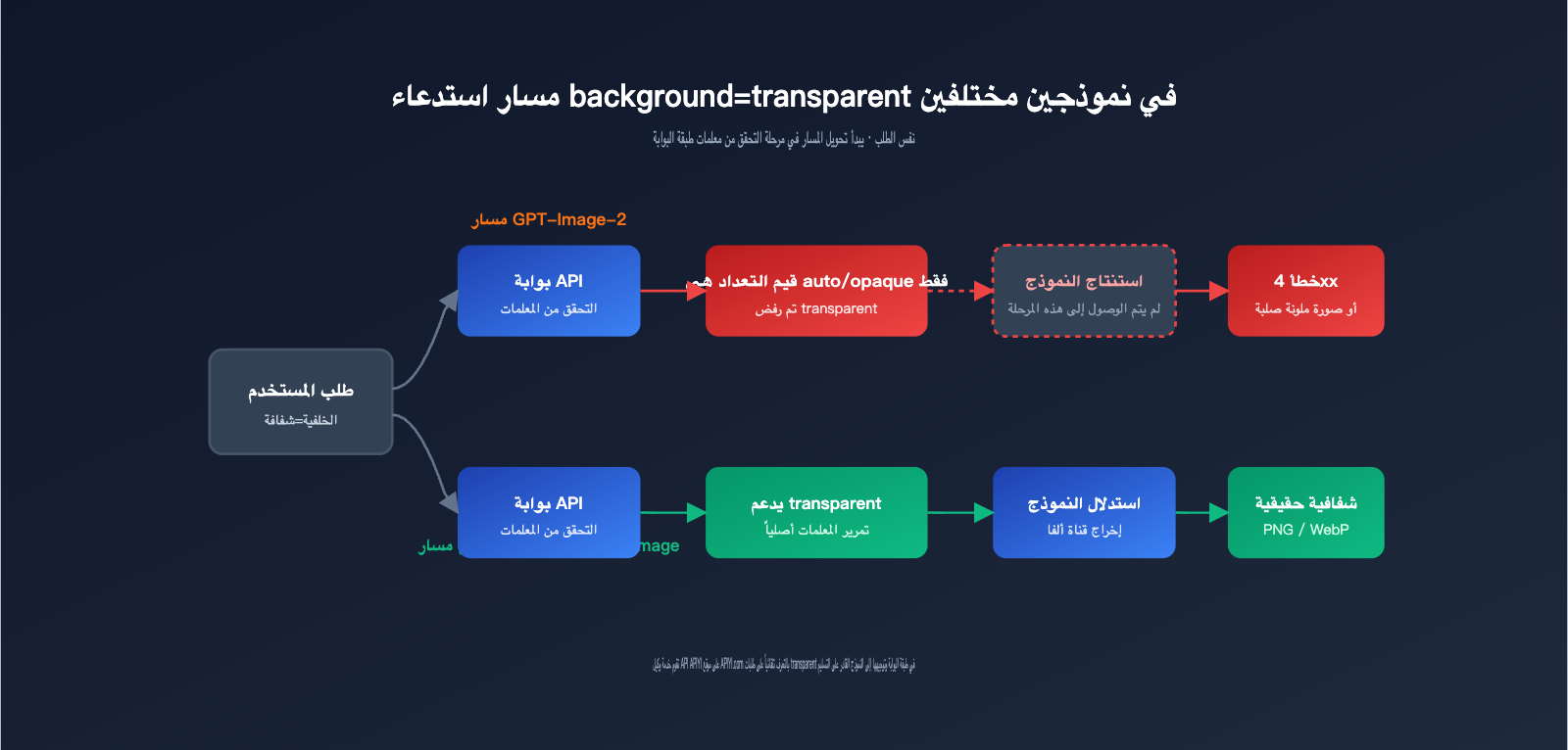 gpt-image-2-transparent-background-not-supported-ar 图示
