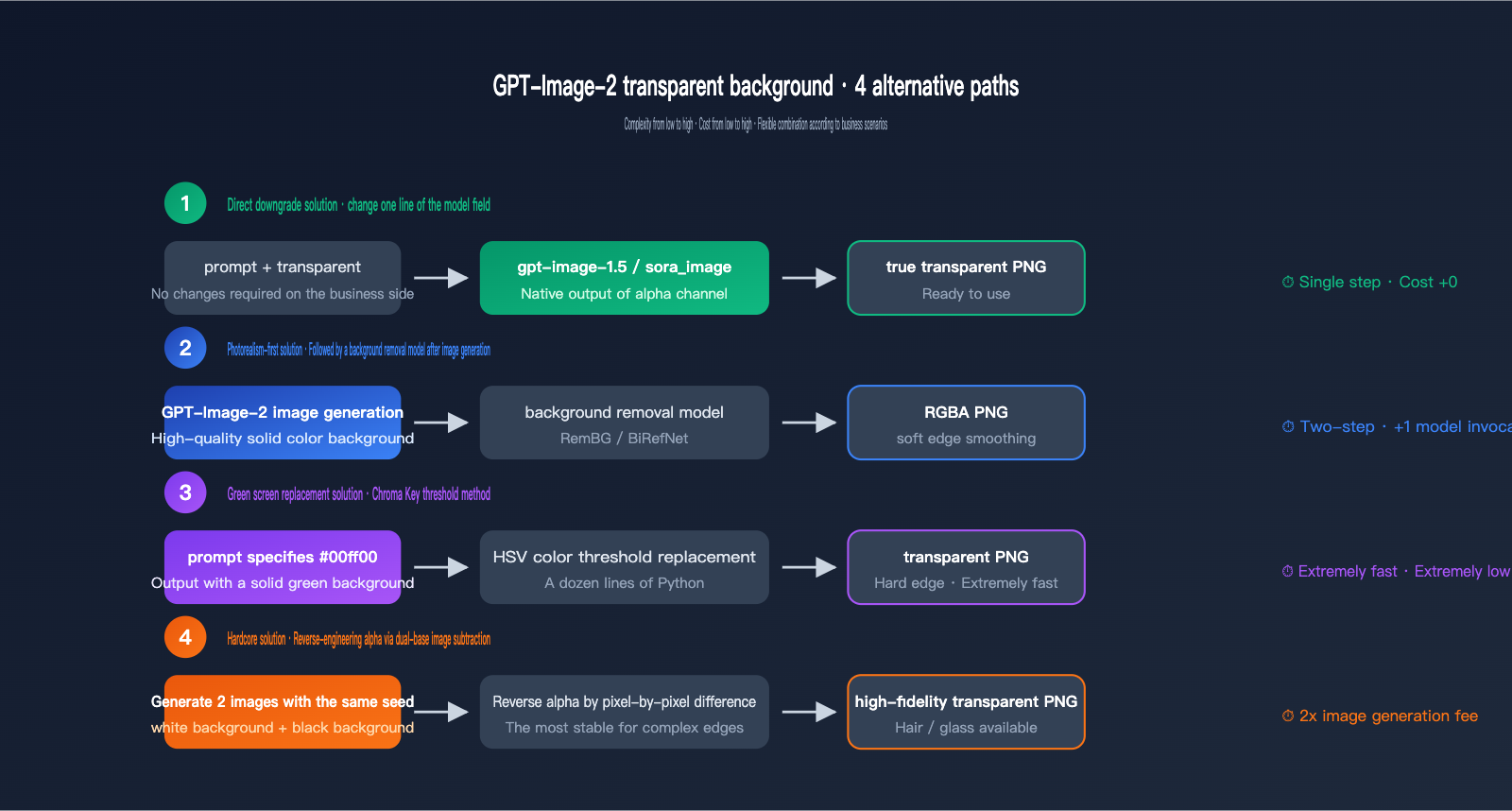 gpt-image-2-transparent-background-not-supported-en 图示
