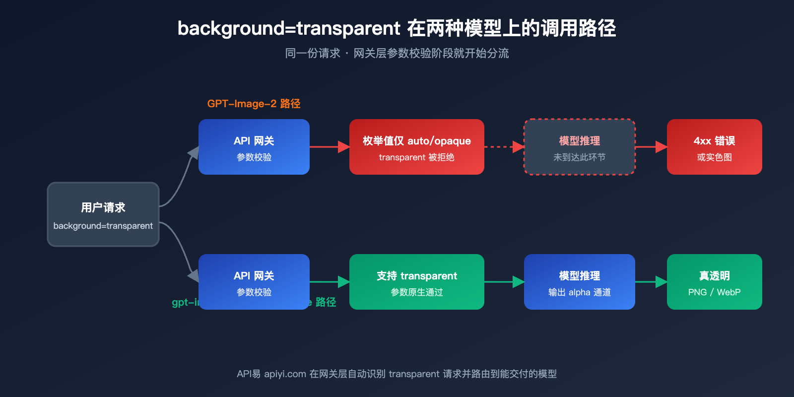 gpt-image-2-transparent-background-not-supported 图示