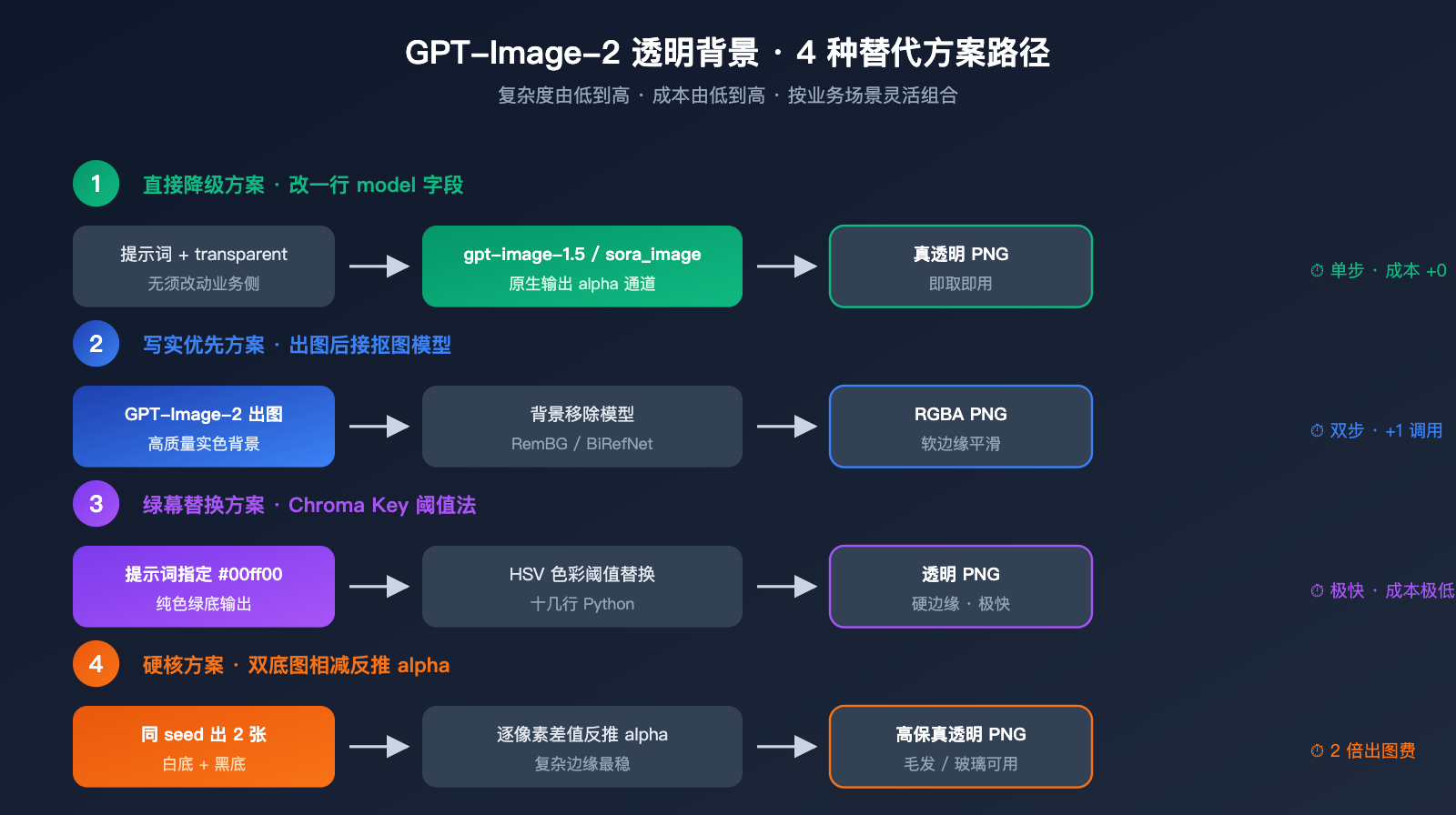 gpt-image-2-transparent-background-not-supported 图示