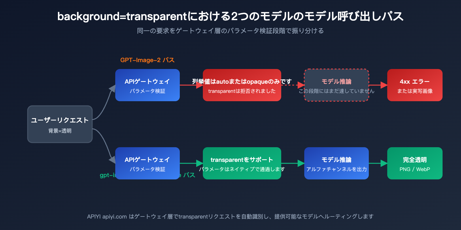 gpt-image-2-transparent-background-not-supported-ja 图示