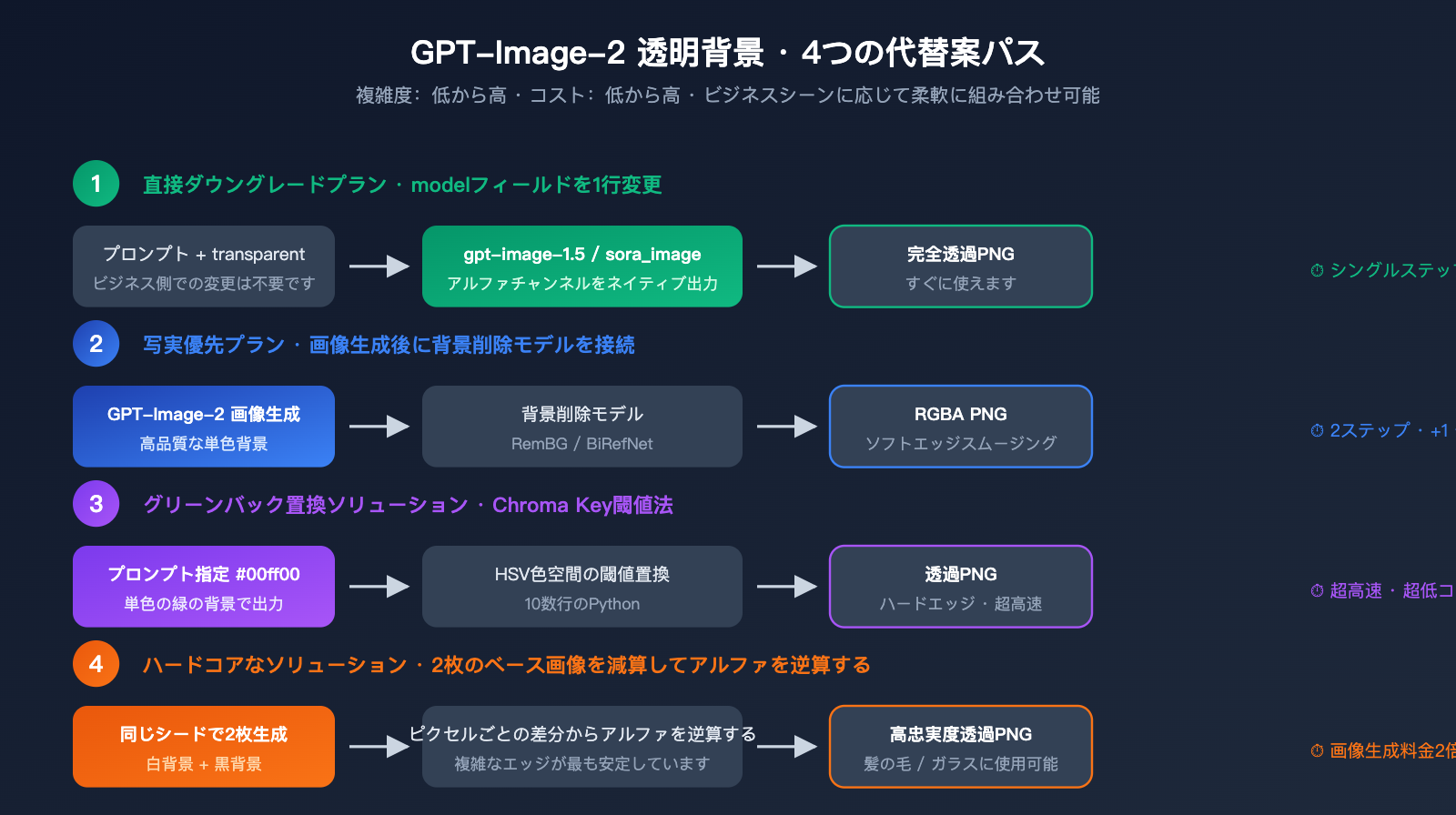 gpt-image-2-transparent-background-not-supported-ja 图示