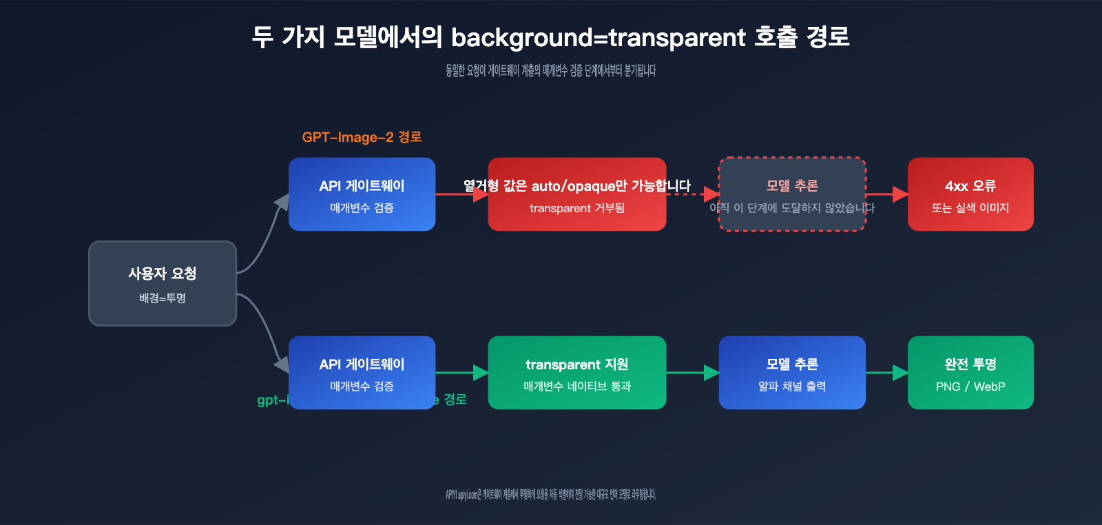 gpt-image-2-transparent-background-not-supported-ko 图示