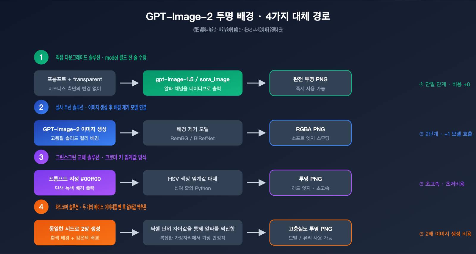 gpt-image-2-transparent-background-not-supported-ko 图示
