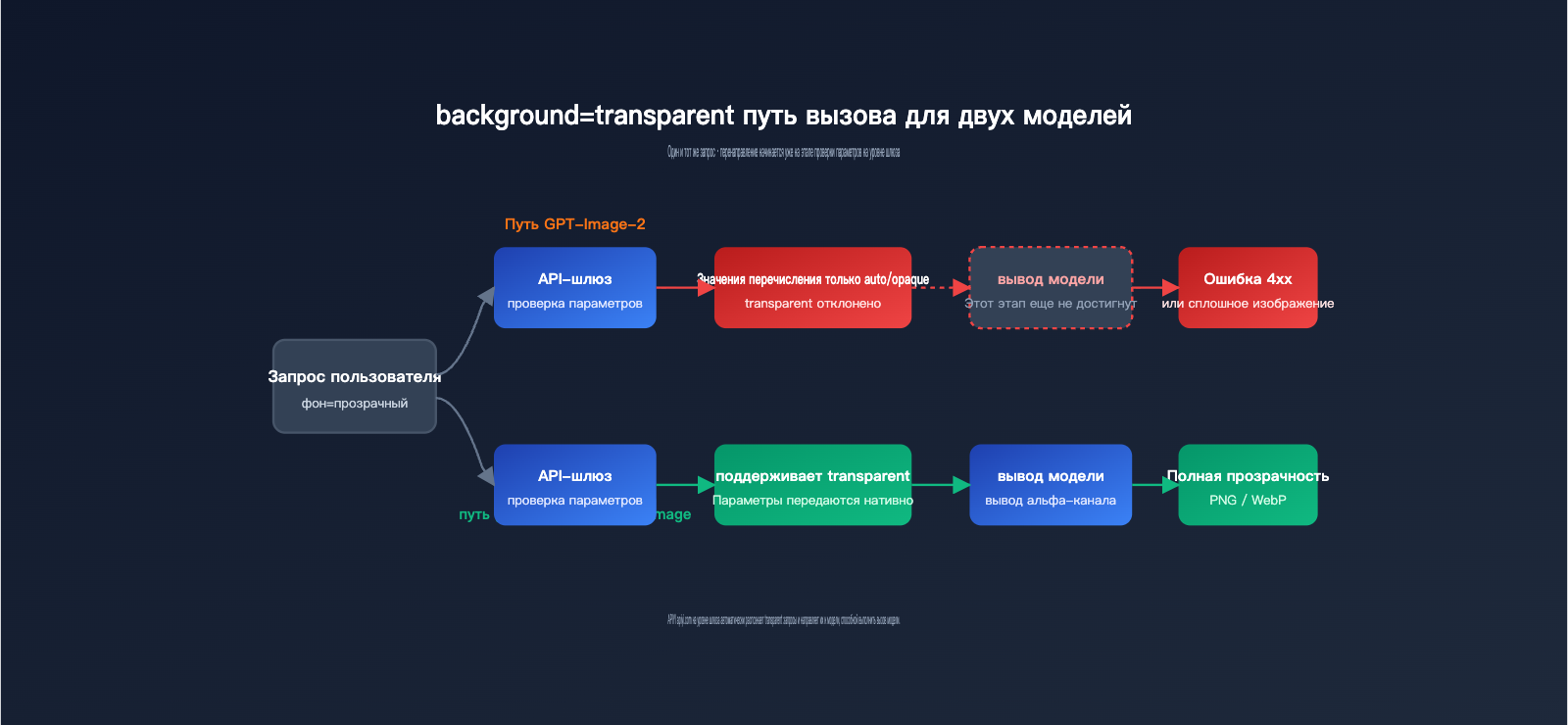 gpt-image-2-transparent-background-not-supported-ru 图示
