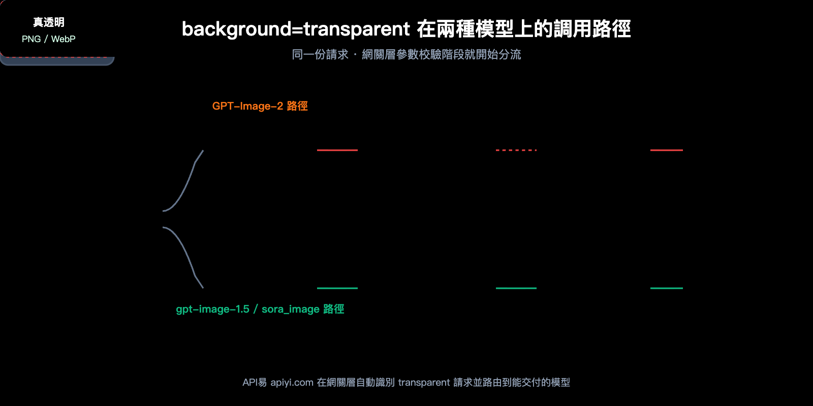 gpt-image-2-transparent-background-not-supported-zh-hant 图示