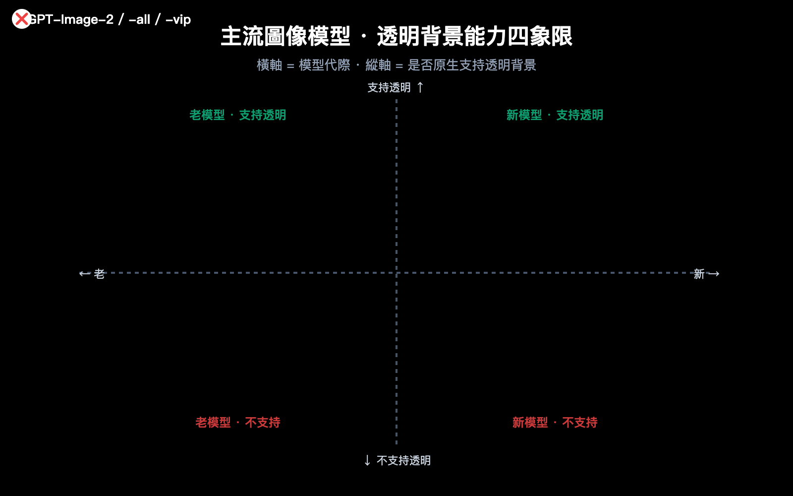 gpt-image-2-transparent-background-not-supported-zh-hant 图示