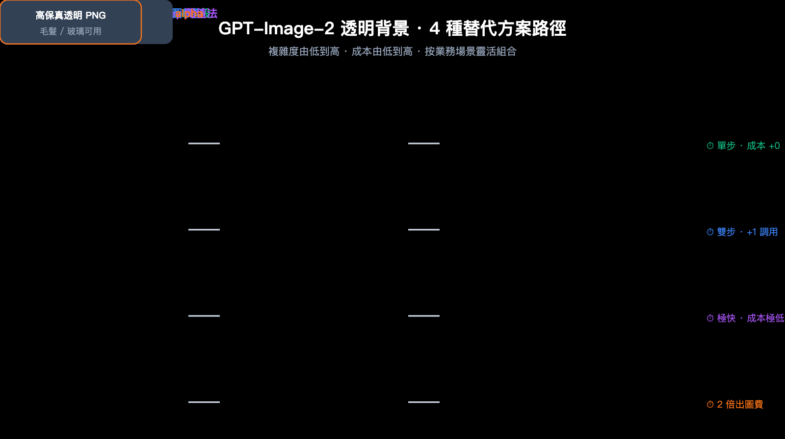 gpt-image-2-transparent-background-not-supported-zh-hant 图示